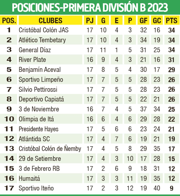 Tabla de posiciones - Primera División B 2023