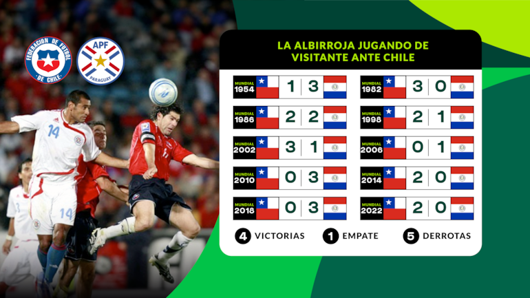 Los partidos entre Chile y Paraguay en suelo trasandino por las Eliminatorias Sudamericanas.