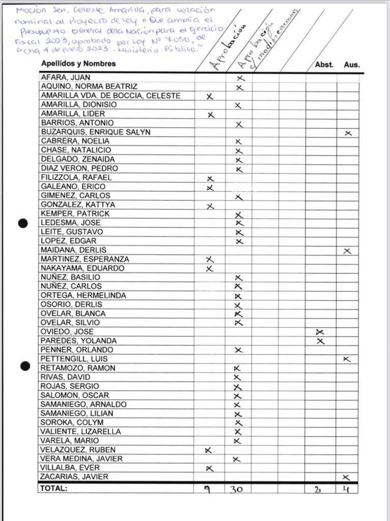 Votación por la ampliación presupuestaria para la Fiscalía. La mayoría incluyó una modificación para crear más de 460 cargos.