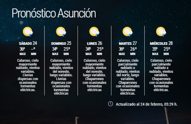 Pronóstico para los próximos cinco días.