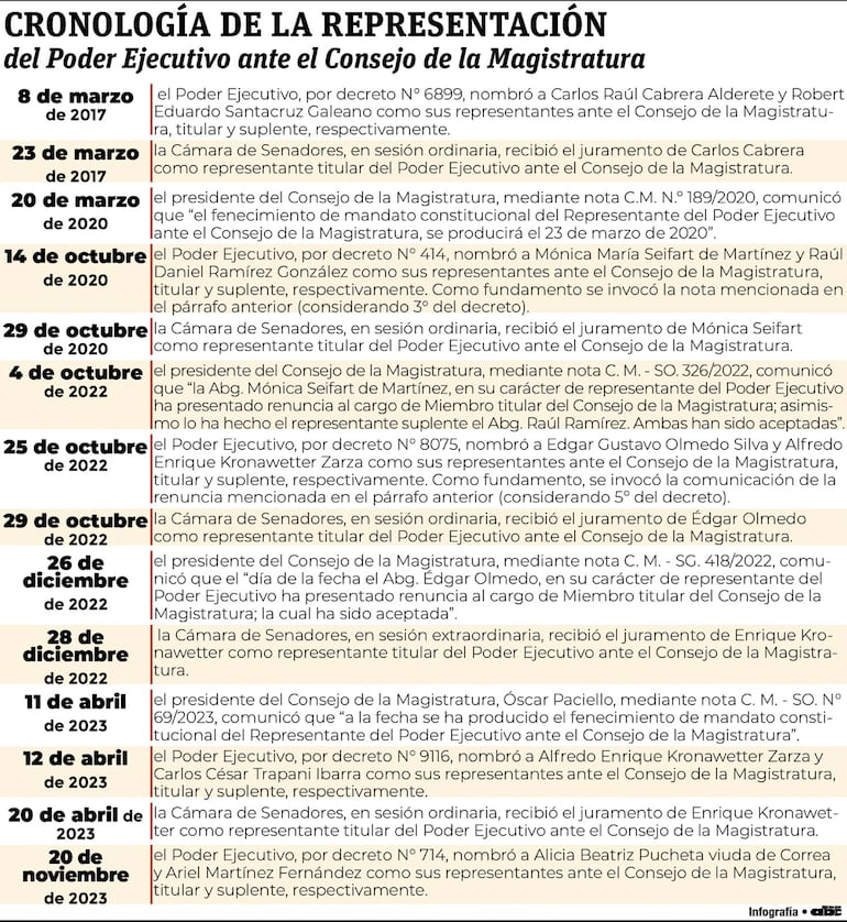 En la columna de tiempo se puede apreciar como se sucedieron para nominar a los representantes del Ejecutivo. 