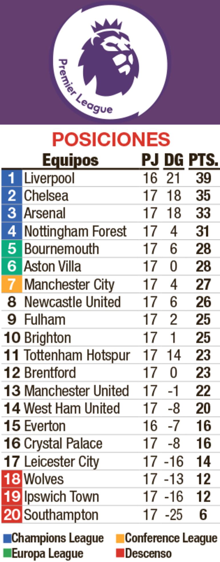 Tabla Liga inglesa