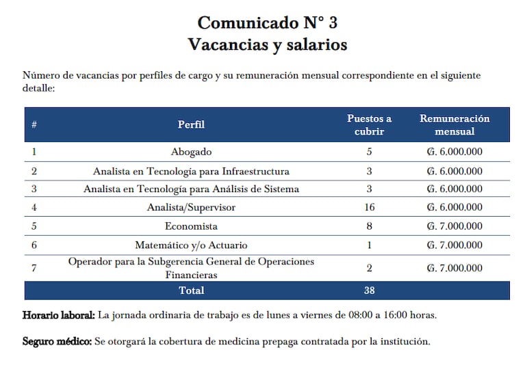 Las vacancias y salarios que ofrece el BCP.