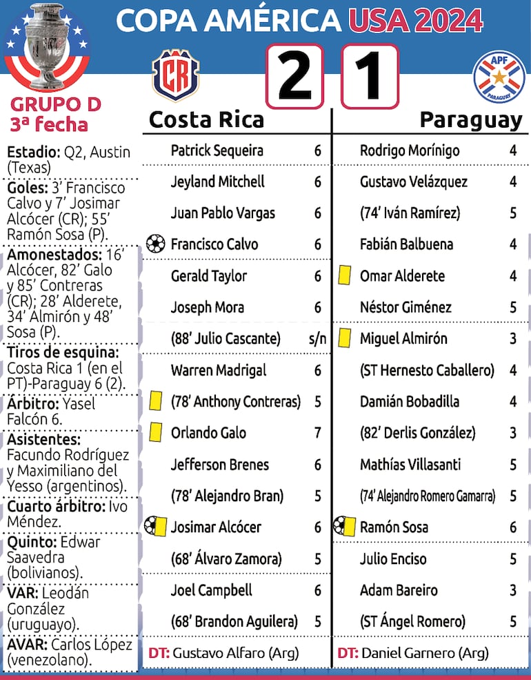 Detalles del encuentro entre Costa Rica y Paraguay, por la tercera fecha del Grupo D de la Copa América USA 2024.