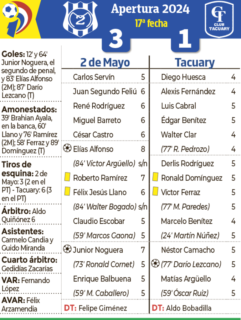 Detalles del encuentro entre Sportivo 2 de Mayo y Tacuary, disputado en la "terraza del país".