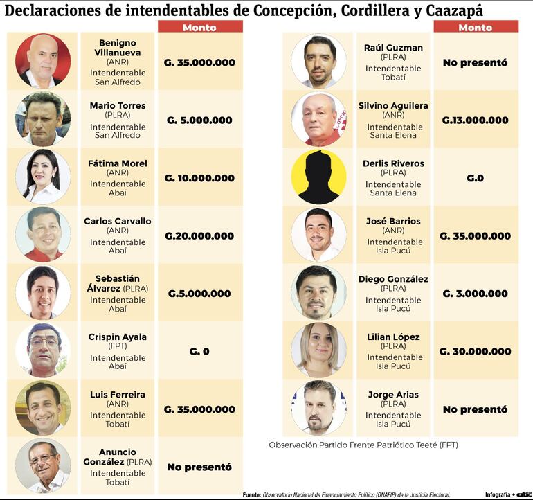 Intendentables de los departamentos de Concepción, Cordillera y Caazapá.