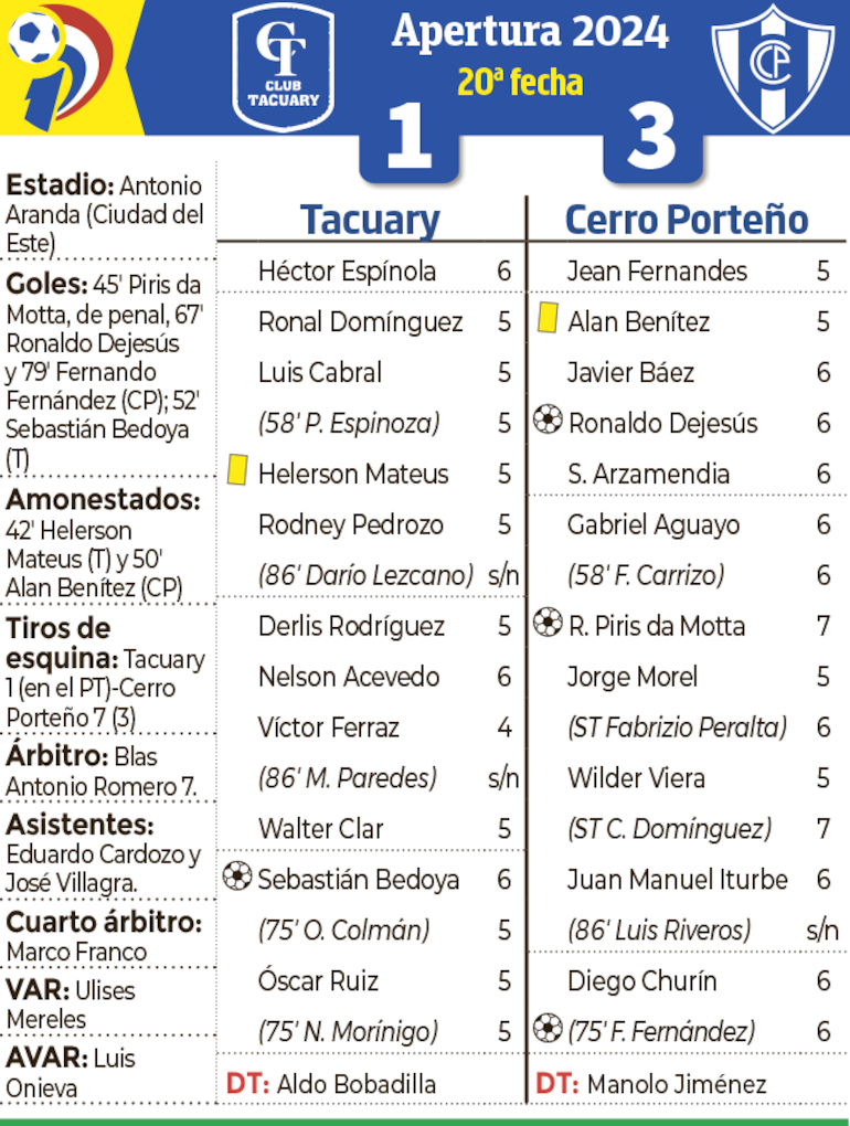 Detalles del encuentro entre Tacuary y Cerro Porteño, disputado ayer en el estadio Antonio Aranda de Ciudad del Este.