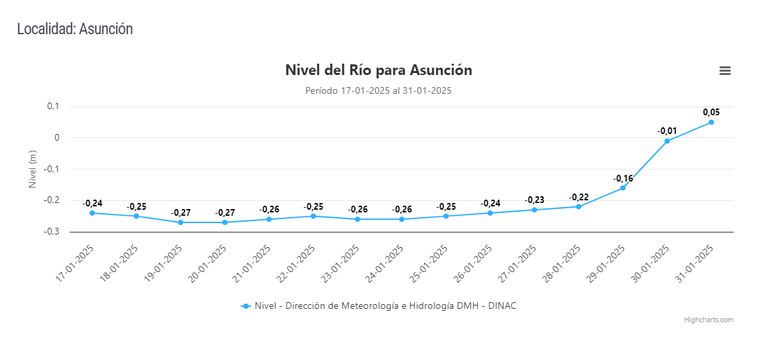 Nivel del río Paraguay en Asunción: por encima del cero hidrométrico.