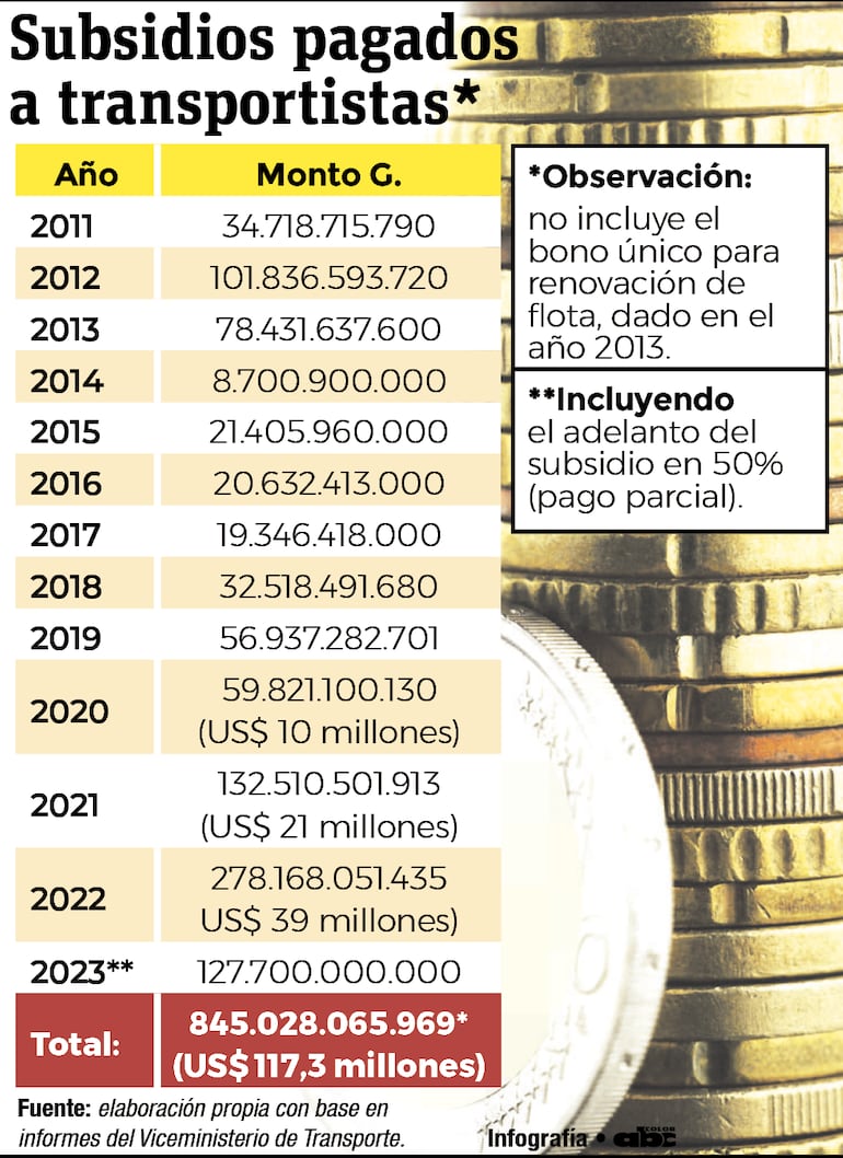 Resumen de los desembolsos de subsidios desde la creación del beneficio, en 2011.