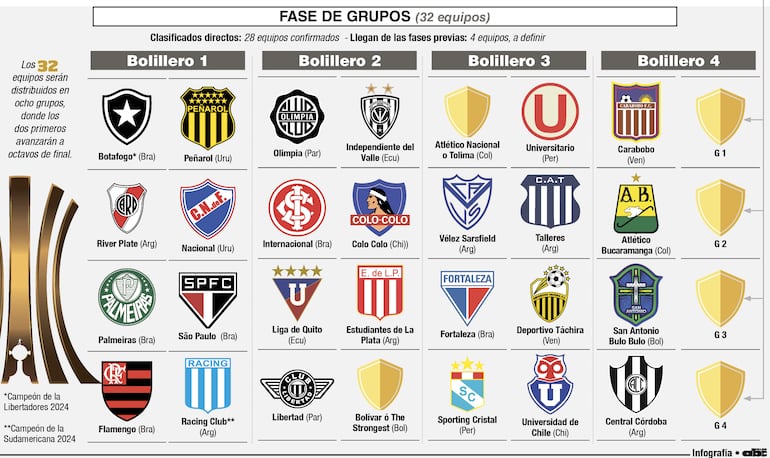 Detalles de la fase de grupos que se inicia en marzo 2025.