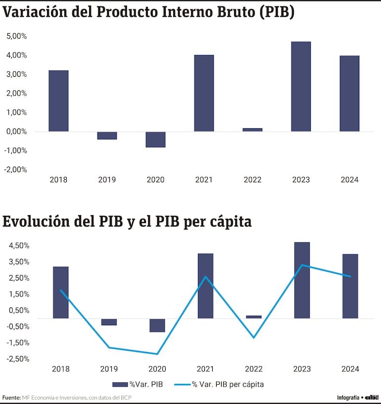 Variación del Producto Interno Bruto (PIB)