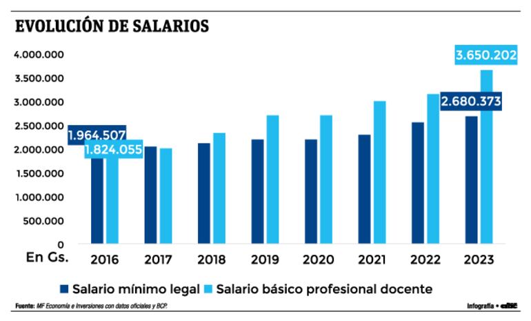 Evolución de salario mínimo legal y el salario básico profesional docente. MF Economía