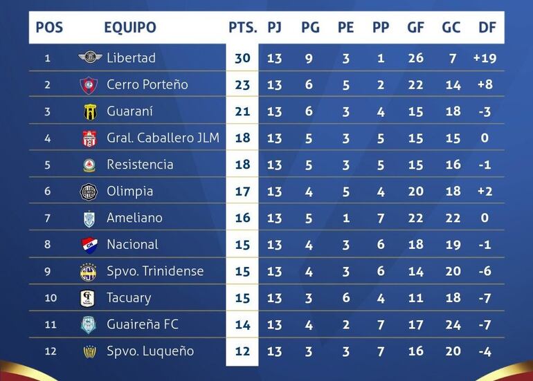 La tabla de posiciones del torneo Clausura 2023.