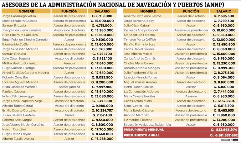 Lista de asesores de la ANNP, según el portal de la SFP. 