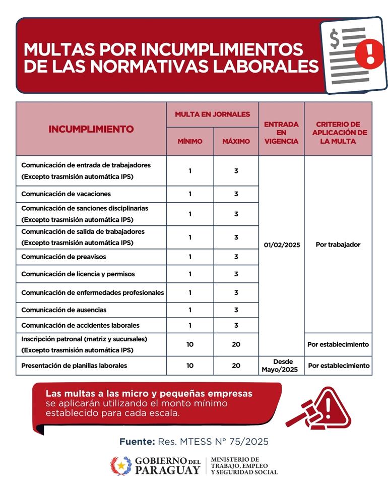 Ministerio de Trabajo emite nuevo reglamento de multas por incumplimientos de normativas laborales.