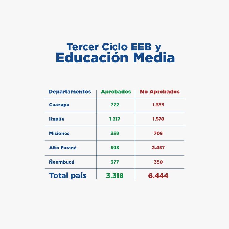 Tabla de resultados del concurso docente en el tercer ciclo y la educación media.