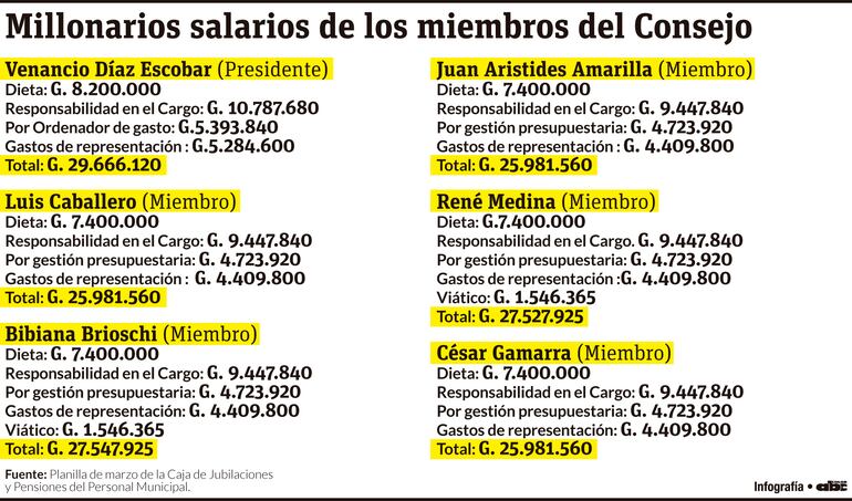 Millonarios salarios de los miembros del Consejo