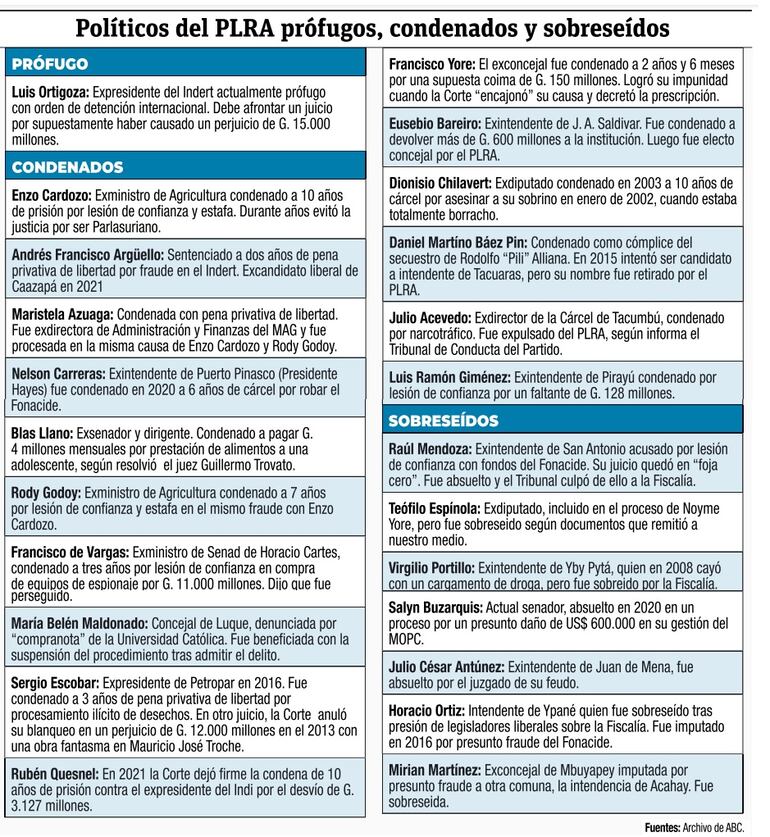 Condenados y procesados del PLRA hasta julio de 2023