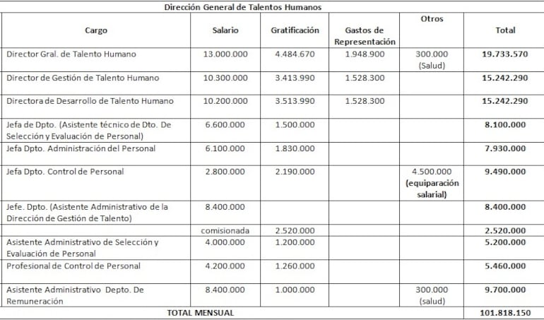 Salarios de funcionarios de la Dirección de Talento Humano del Mitic