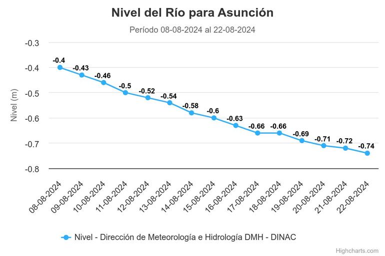 La Dirección de Hidrología reportó que el nivel del río Paraguay se ubica hoy a un centímetro de romper el hito histórico del nivel más bajo de las aguas. Hoy amaneció con -0.74 a la altura del Puerto de Asunción.