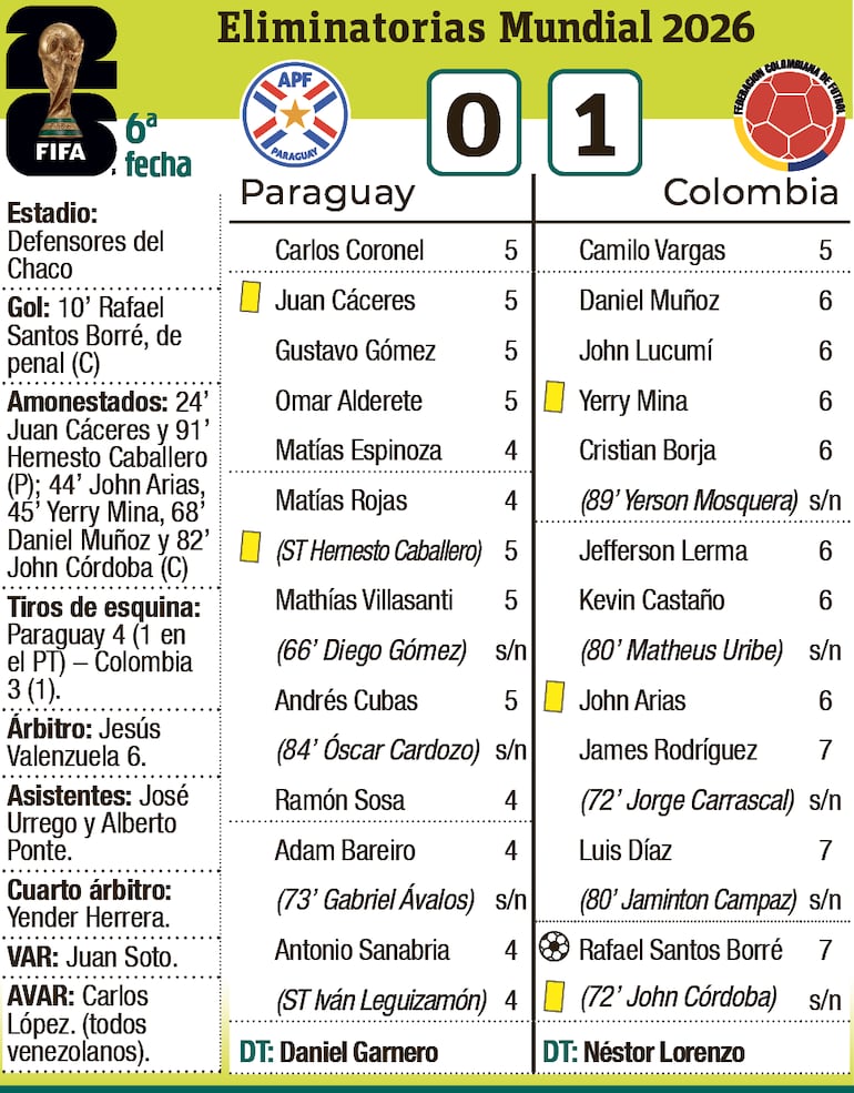 Detalles del partido Paraguay - Colombia