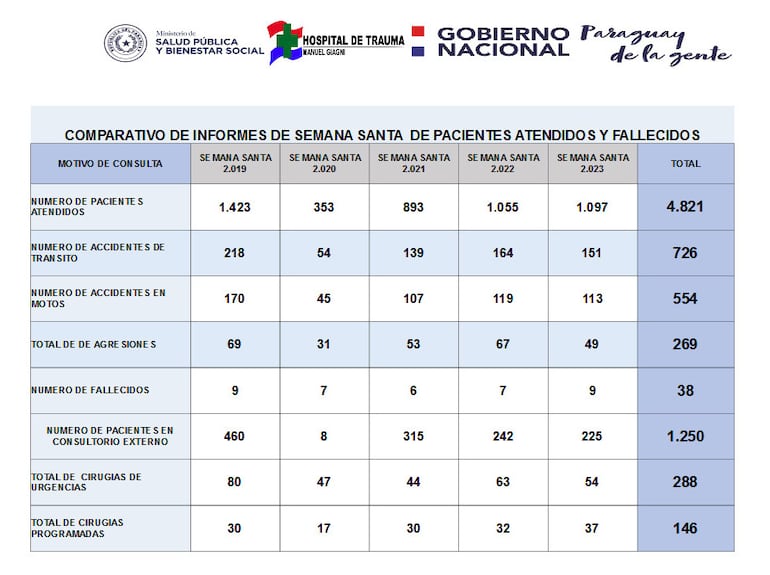 Cifras de las últimas 5 Semanas Santas en el Hospital del Trauma.