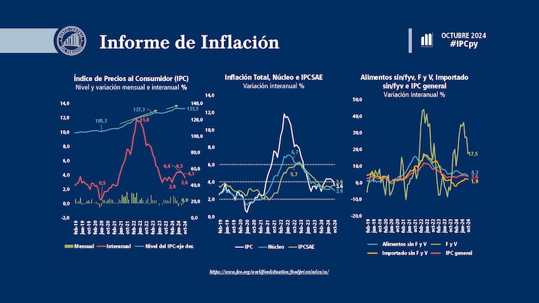 inflación