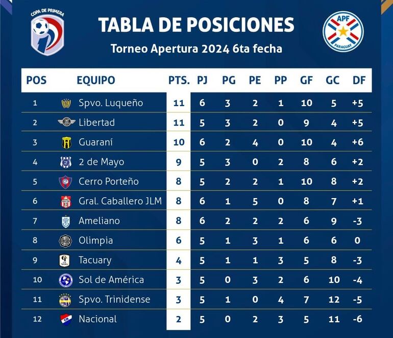 La tabla de posiciones del torneo Apertura 2024 del fútbol paraguayo.