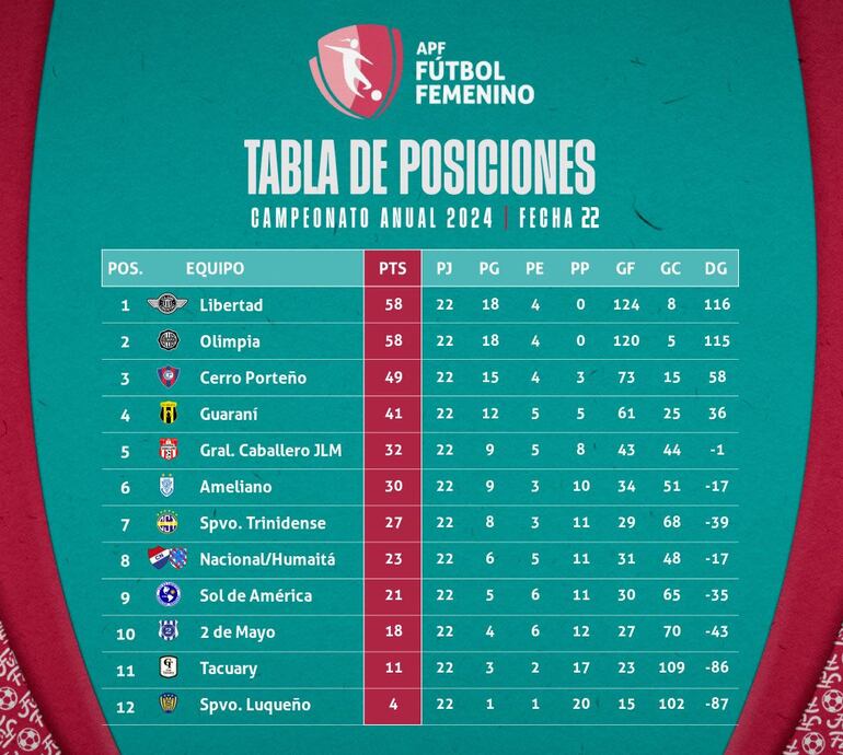 Clasificación final del campeonato de Fútbol Femenino 2024.