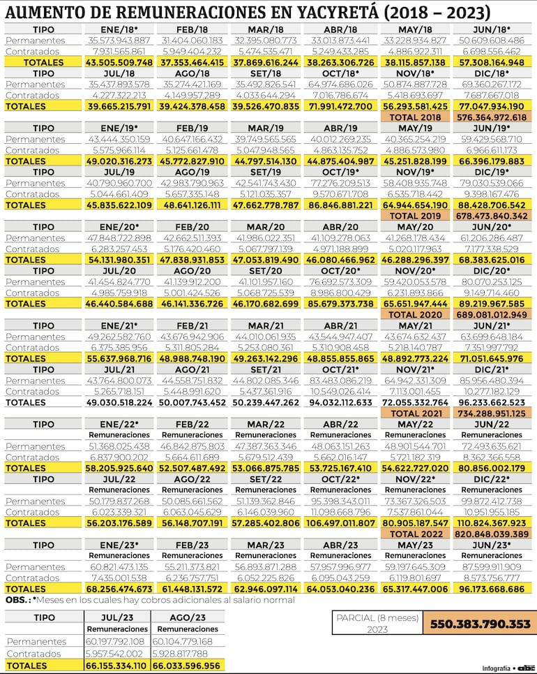 Aumento de remuneraciones en Yacyretá durante el gobierno de Mario Abdo Benítez.