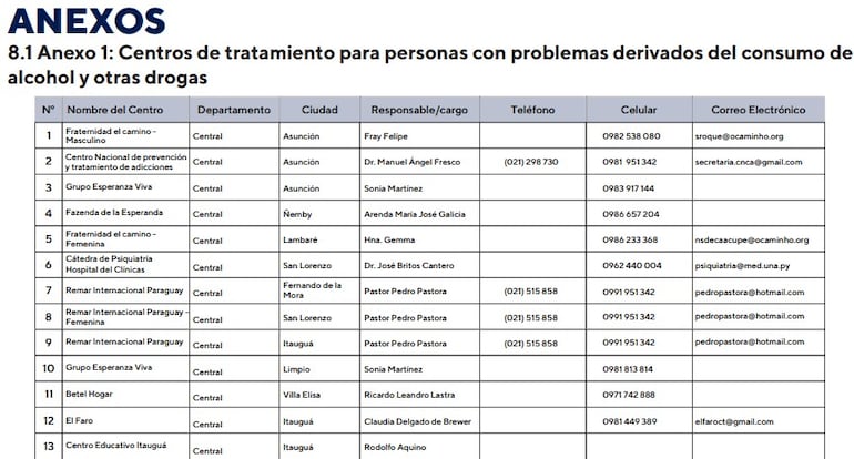 Parte de los Centros censados en el marco del Observatorio Paraguayo de Drogas.