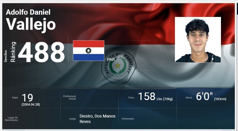 La nueva posición del paraguayo Adolfo Daniel Vallejo después de la actualización, este lunes 17 de julio, del ranking mundial de la ATP.