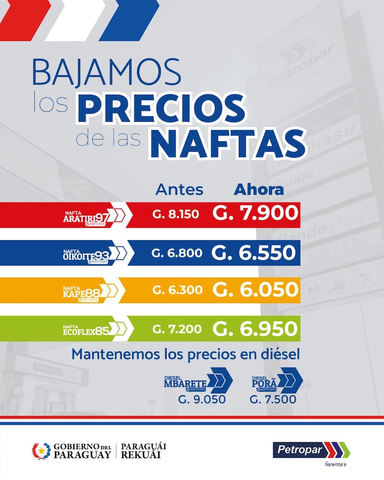 Gobierno baja el precio de todas las naftas.