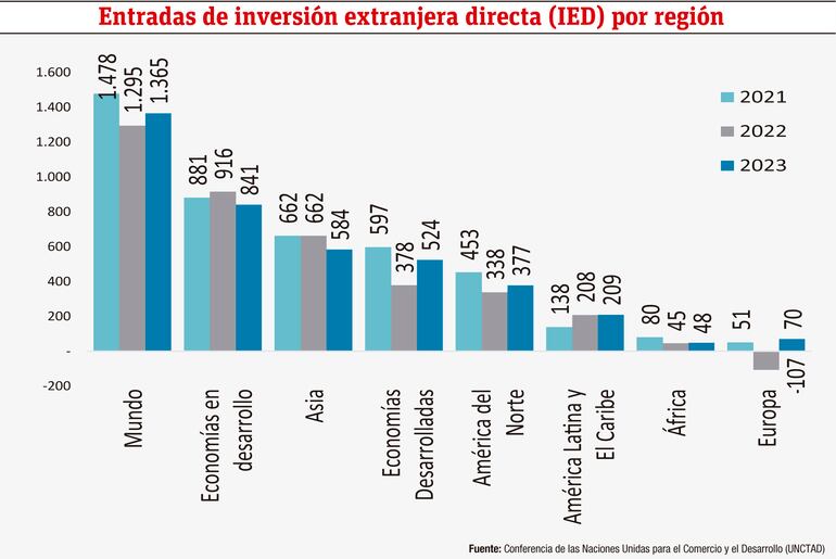 Entradas de inversión extranjera directa (IED) por región