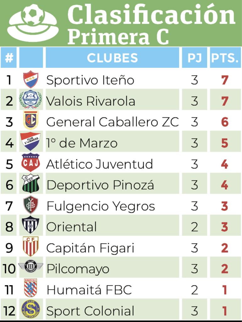 Clasificación - Primera División C 2024