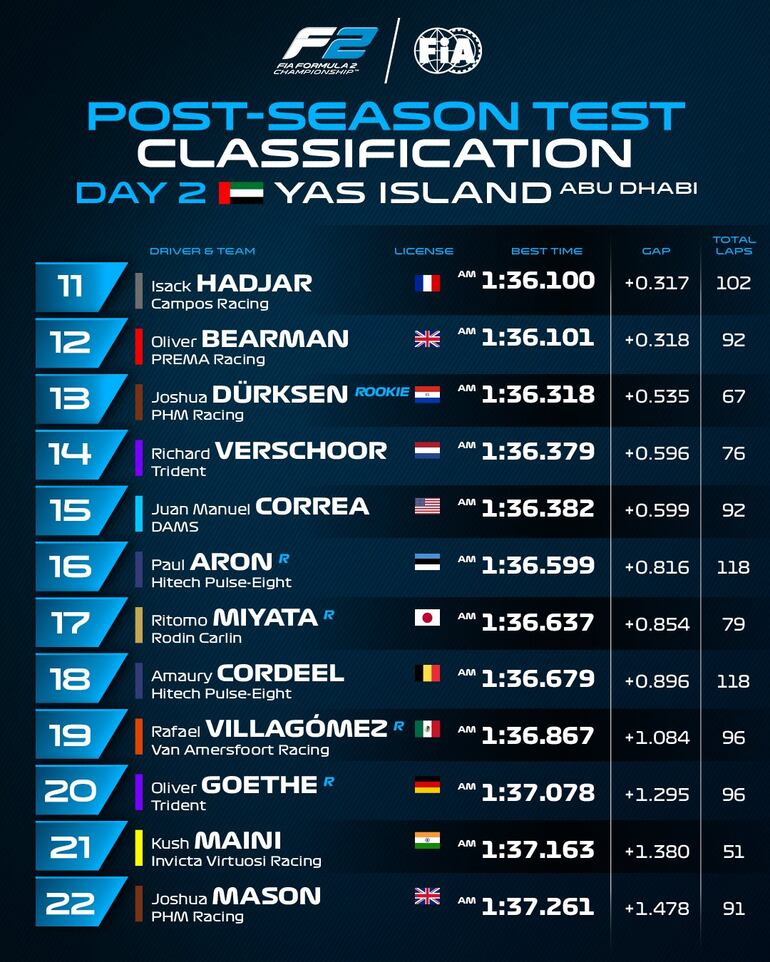 Los mejores tiempos del Día 2 de los test de postemporada de la Fórmula 2.