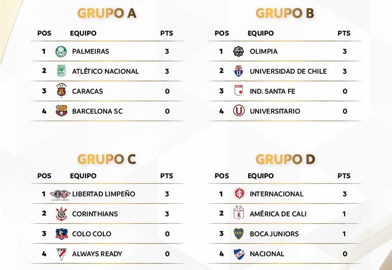 Grupo por grupo, la Copa Libertadores Femenina 2023.