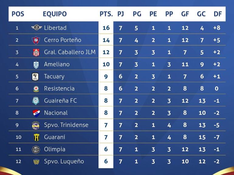 La tabla de posiciones del torneo Clausura 2023 del fútbol paraguayo.