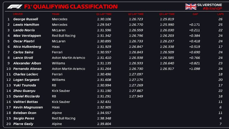 Las posiciones de la clasificación del Gran Premio de Gran Bretaña de la Fórmula 1.