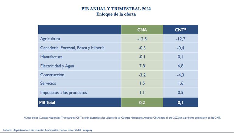 PIB 2022