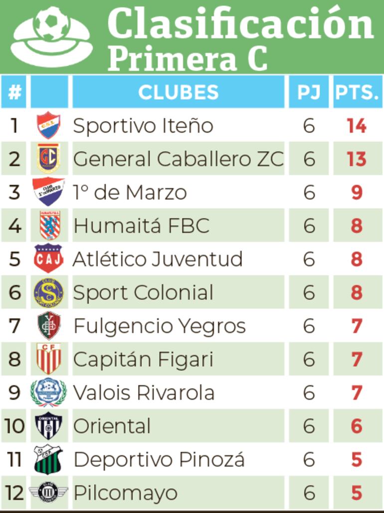 Clasificación - Primera División C 2024.