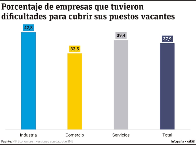 Porcentaje de empresas que tuvieron dificultades para cubrir sus puestos vacantes