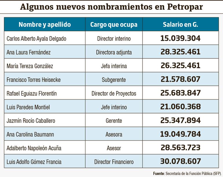 Nombramientos en Petropar con jugosos salarios.