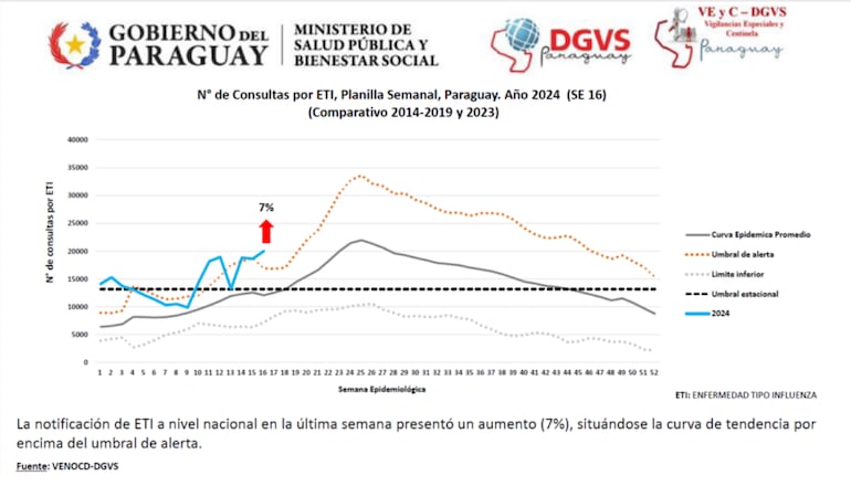 Casos respiratorios supera el umbral de alerta, reporta Salud