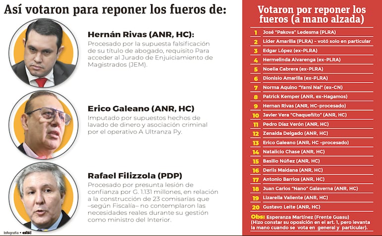 Así votaron para reponer los fueros.