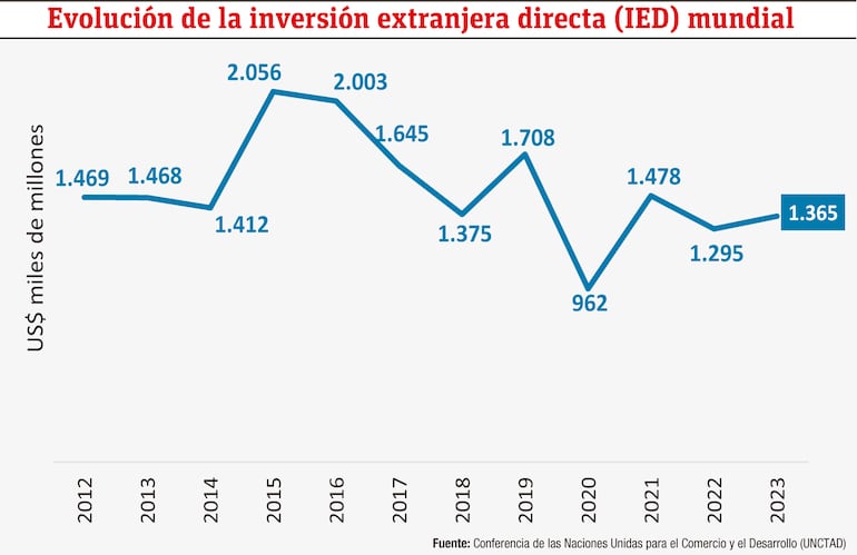 Evolución de la Inversión Extranjera Directa (IED) mundial