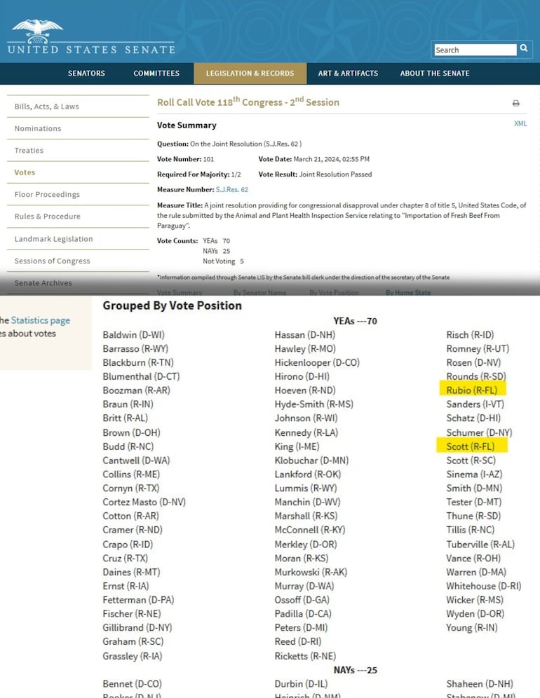 Rubio y Scott votaron en contra de la carne paraguaya, y ahora supuestamente son "aliados estratégicos", según Santiago Peña.