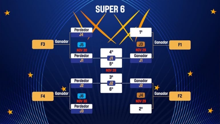 Sistema de disputa del Súper 6 de la Liga Sudamericana de Baloncesto.