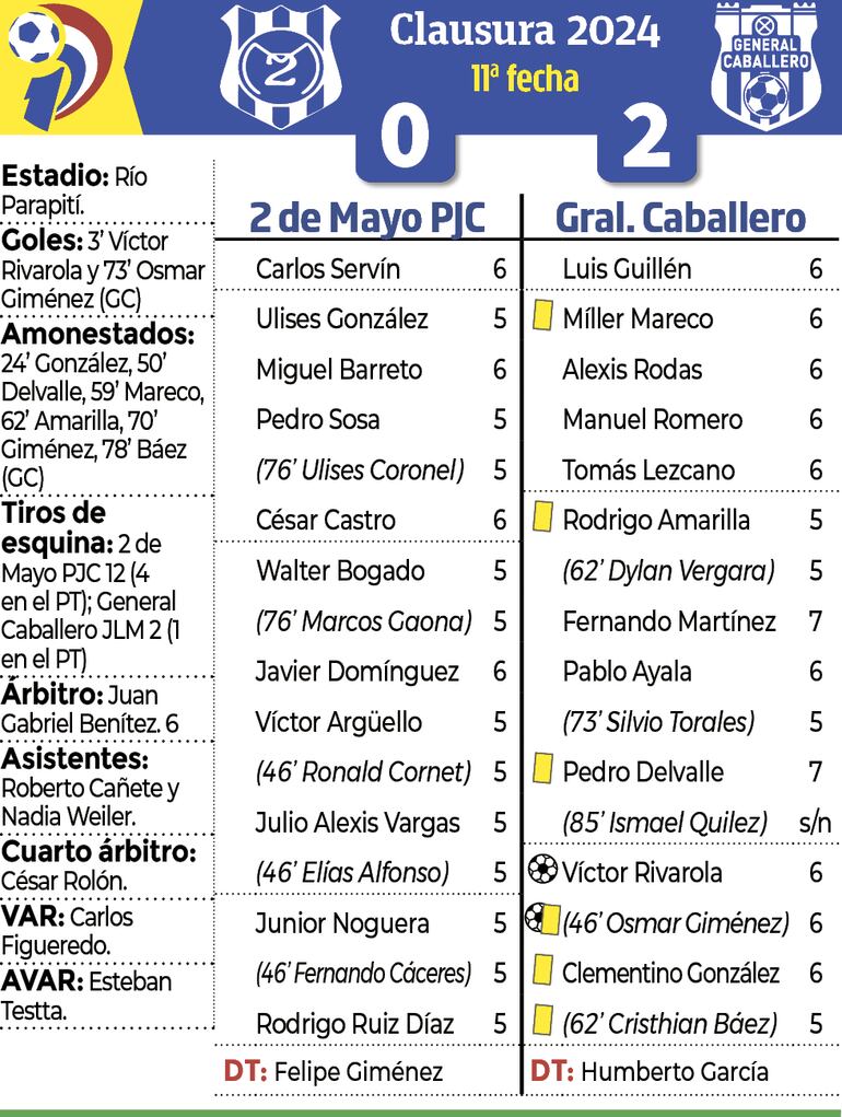 Síntesis - 2 de Mayo PJC vs. General Caballero JLM