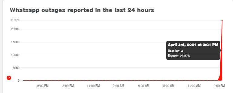 Más de 20.000 reportes de fallas en WhatsApp.